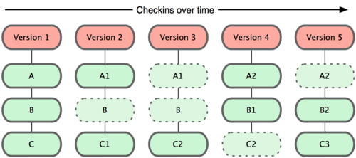 Git commits