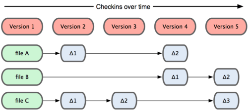 Subversion commits